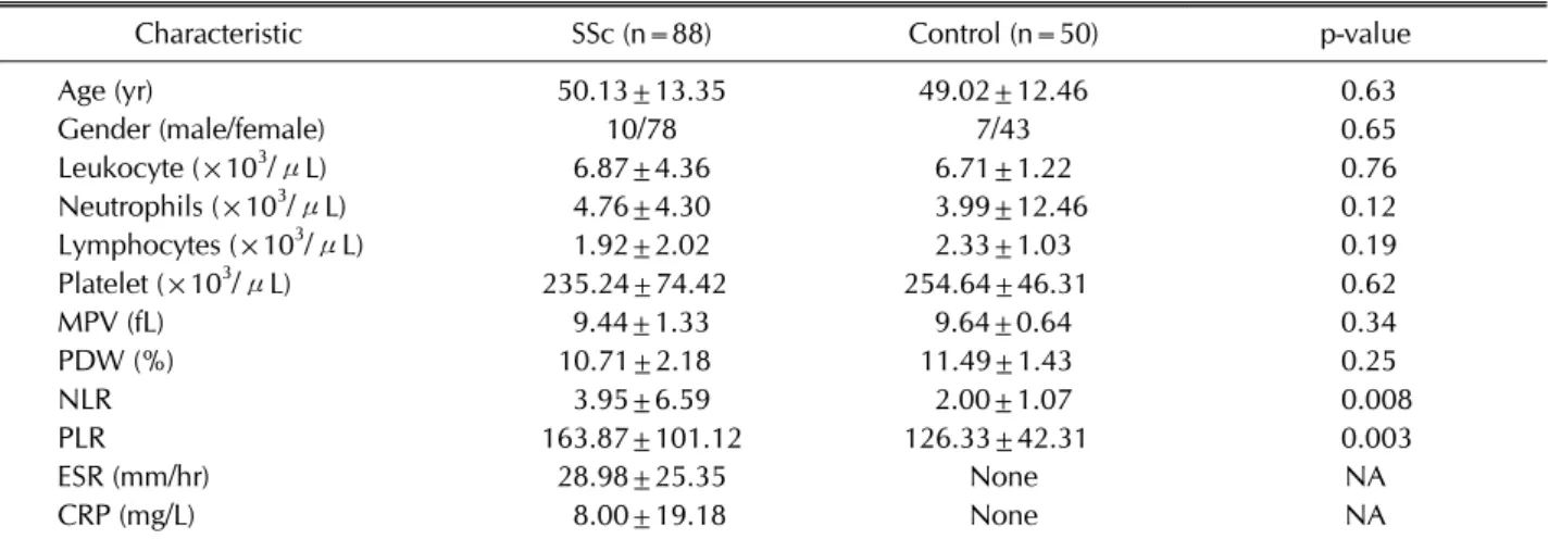 Table 1. Demographic and baseline clinical characteristics of patients with systemic sclerosis (SSc) and healthy groups