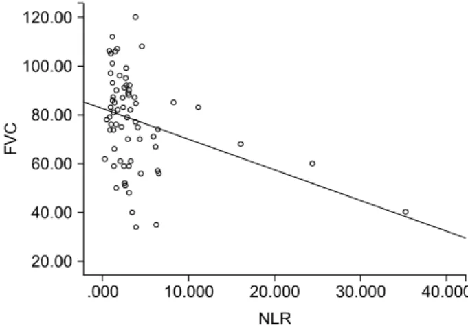 Table 2. Comparison of the NLR and PLR in SSc-ILD and SSc  without ILD