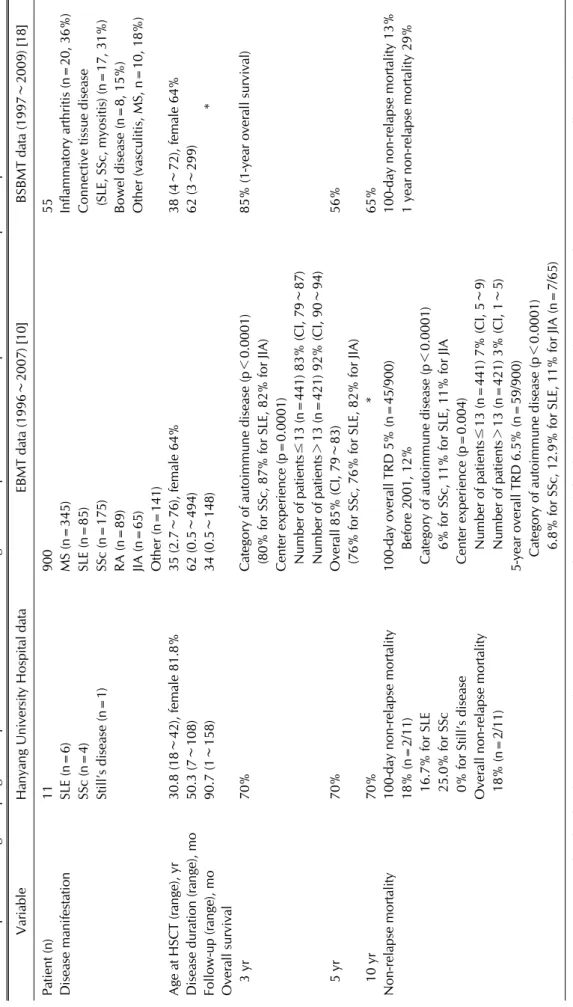 Table 3. Comparison of long-term prognosis in patients who underwent autologous hematopoietic stem cell transplantation to values reported in previous studies VariableHanyang University Hospital dataEBMT data (1996∼2007) [10]BSBMT data (1997∼2009) [18] Pat
