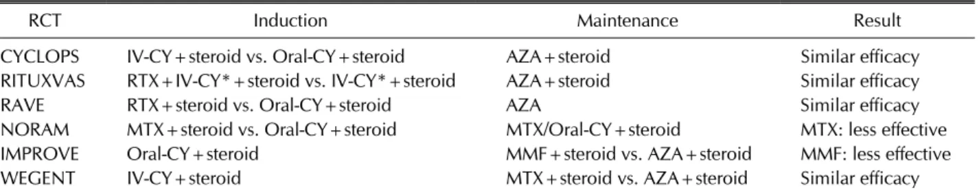 Table 5. Several randomized controlled trials (RCTs) in treatment of ANCA-associated vasculitis