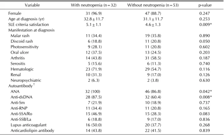 Table 1. Initial characteristics of SLE patients at the time of SLE diagnosis according to the presence of neutropenia during  hospitalization (n=85)