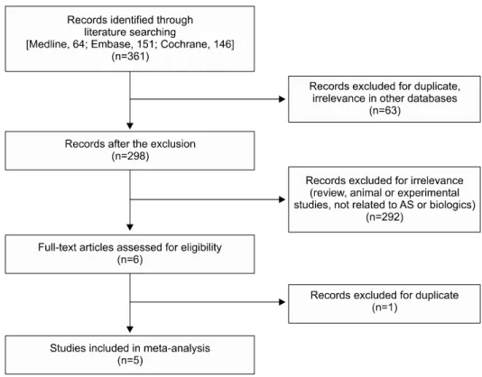 Figure 1. Flow diagram of the  study selection process. AS:  an-kylosing spondylitis.