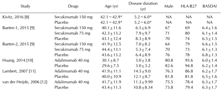 Table 2. Characteristics of individual studies included in the network meta-analysis 
