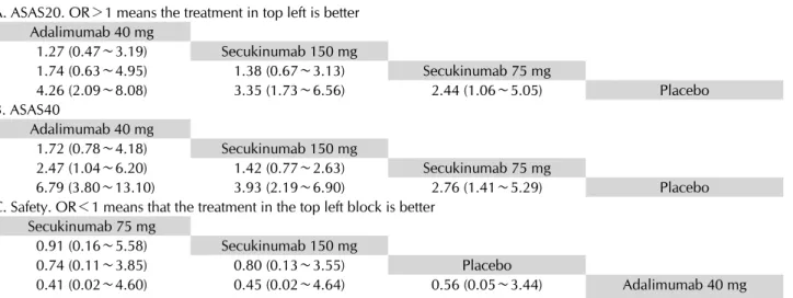 Figure 2. Evidence network diagram of comparisons for net- net-work meta-analysis. The width of each edge is proportional to the number of randomized controlled trials comparing each  pair of treatments, and the size of each treatment node is  pro-portiona