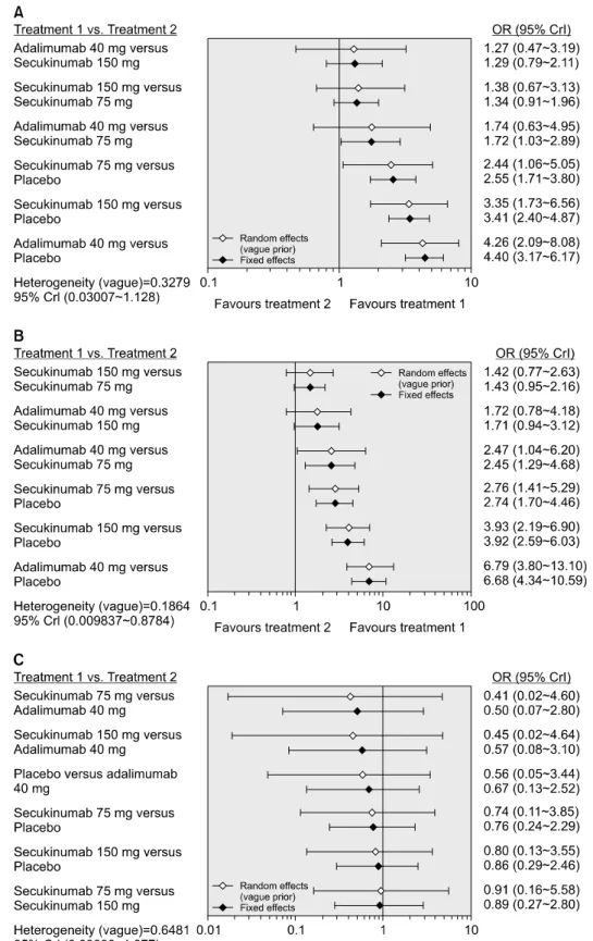 Figure 3.  Results of the Baye- Baye-sian network meta-analysis of  randomized controlled studies  on the relative efficacy (A: 