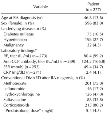Table 1. Baseline characteristics of study patients at the time  point of RA diagnosis