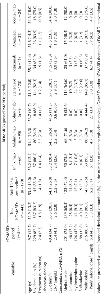 Table 2. Comparison of characteristics and demographics at the time point of starting between cDMARD and bDMARD treatment period  VariablecDMARDs period (n=277)bDMARDs (post-cDMARDs period)Total bDMARDs  (n=441)