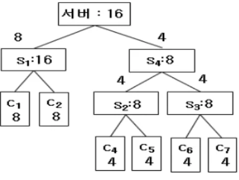 Fig. 1. An Example of Maximal Request Bandwidth Tree