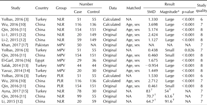 Table 1. Characteristics of the individual studies included in the meta-analysis