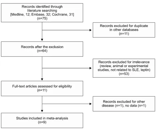Table 2. Meta-analysis of the association between NLR, PLR, and MPV and SLE 