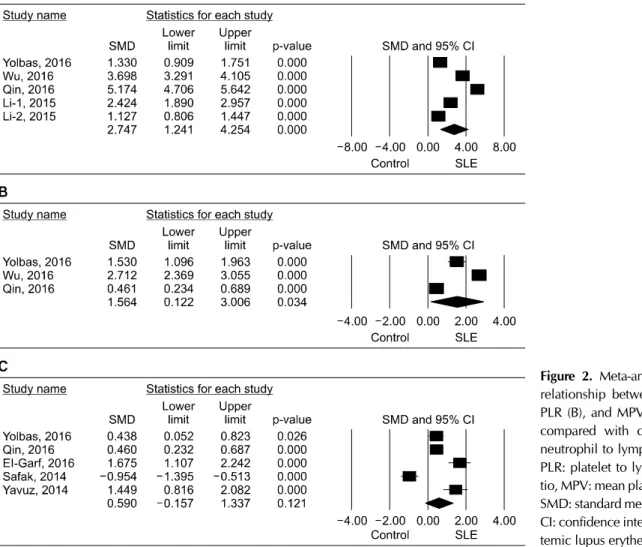 Figure 2.  Meta-analysis of the  relationship between NLR (A),  PLR (B), and MPV (C) and SLE  compared with control