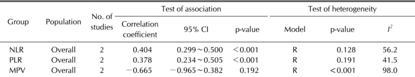Table 3. Meta-analysis of the correlation coefficients between NLR, PLR, and MPV and SLE activity (SLEDAI) (A) and of the  diagnostic accuracy of NLR for lupus nephrtitis (B)