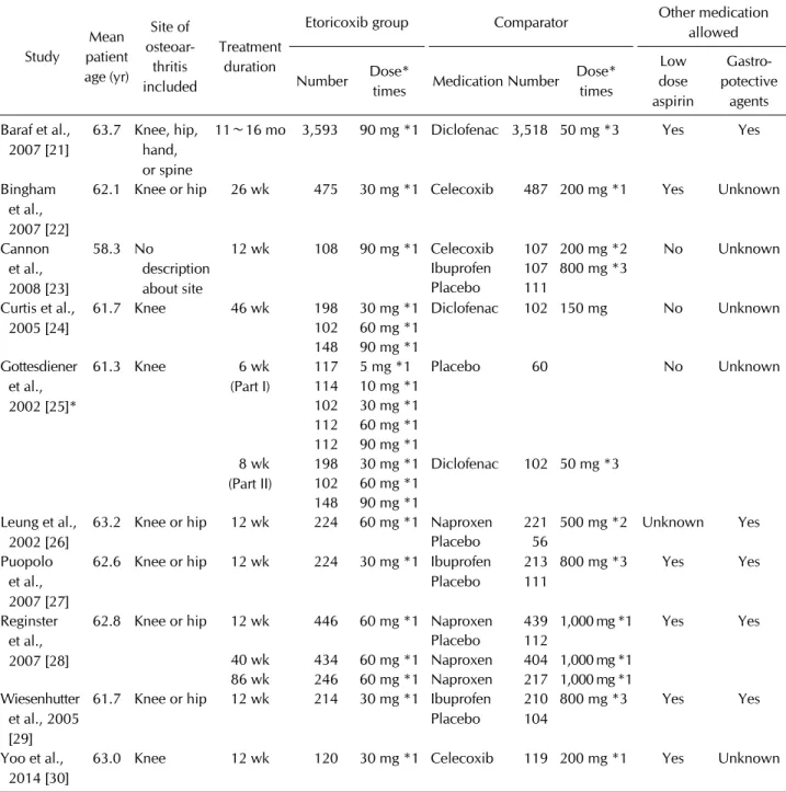 Table 1. Characteristics of studies included in this analysis Study Mean  patient  age (yr) Site of  osteoar-thritis  included Treatment duration