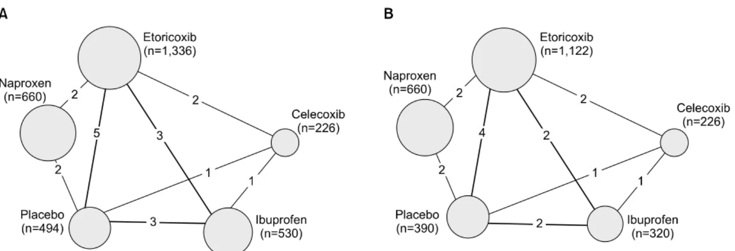 Figure 2. Network of comparisons with a 12-week treatment duration included in the meta-analyses