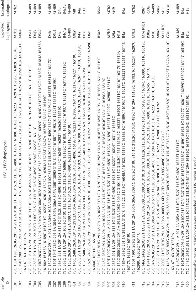Table 3. Results of haplotype analysis* Sample  IDHV1, HV2 (haplotype)Expected haplogroupEstimatedhaplogroup C0173G 150T 199C 263G 291.1A 291.2A 310C 315.1C 315.2C 315.3C 489C 16129A 16189C 16193.1C 16223T 16297C 16298C 16302C 16304C M7b2 M7b2  C0273G 150T