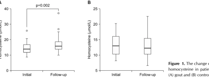 Table 1. Follow-up data of other parameters in gout and control groups