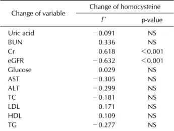 Figure 2. Correlations between the change of serum homo- homo-cysteine level and the changes of (A) blood urea nitrogen  (BUN), (B) serum creatinine (Cr), and (C) estimated  glomer-ular filtration rate (eGFR)