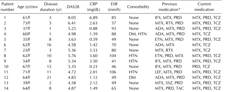 Table 1. Baseline clinical characteristics of the 14 patients with RA Patient 