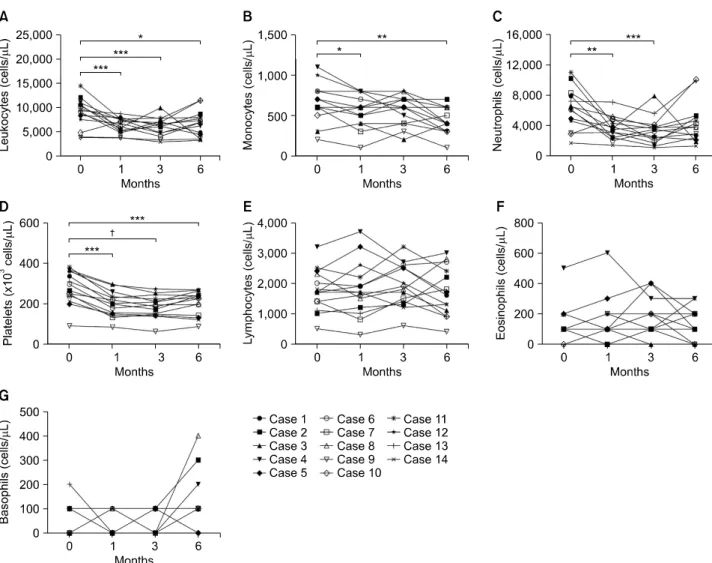Figure 3. Effects of tocilizumab on hematological parameters in rheumatoid arthritis (RA) patients during the six-month treatment period