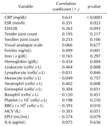 Table 3. Spearman’s correlation coefficients for changes from  baseline in serum hepcidin-25 with respect to changes from  baseline in clinical and laboratory parameters in 14 RA patients treated with tocilizumab over 6-month treatment