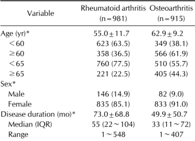 Table 1. Characteristics of rheumatoid arthritis and osteoarthritis patients