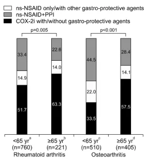 Figure 4. Treatment patterns in terms of gastrointestinal risk  factor numbers. Values are presented as percent only