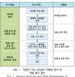 Fig. 1. Hazard Analysis and Risk Assessment of Automotive Functional Safety