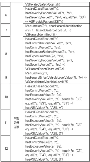 Table 2. Example of SWRL Rule of Hazard Ontology