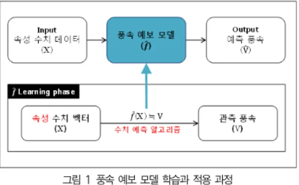 그림 1 풍속 예보 모델 학습과 적용 과정