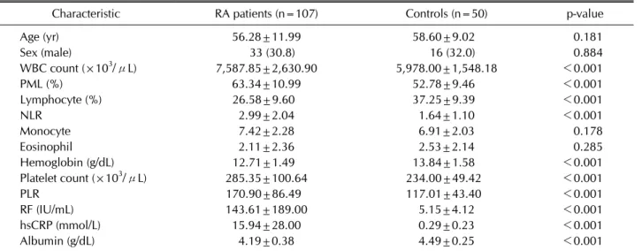 Table 2. Subjects’ characteristics according to the DAS28