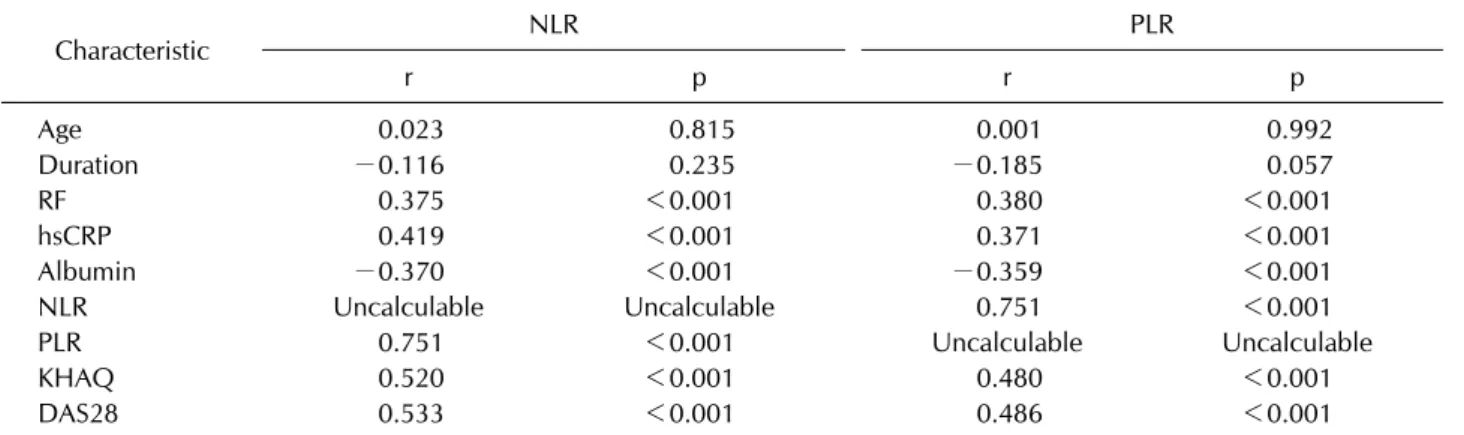 Table 3. Correlation coefficients between clinical parameters and NLR, PLR Characteristic NLR PLR r p r p Age 0.023 0.815 0.001 0.992 Duration − 0.116 0.235 − 0.185 0.057 RF 0.375 ＜0.001 0.380 ＜0.001 hsCRP 0.419 ＜0.001 0.371 ＜0.001 Albumin − 0.370 ＜0.001 −