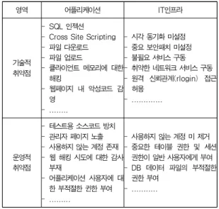 Table 1. Classification and Characteristics of Vulnerability Management Solution 다음 표 2는 취약점 식별의 예시를 나타내고 있다
