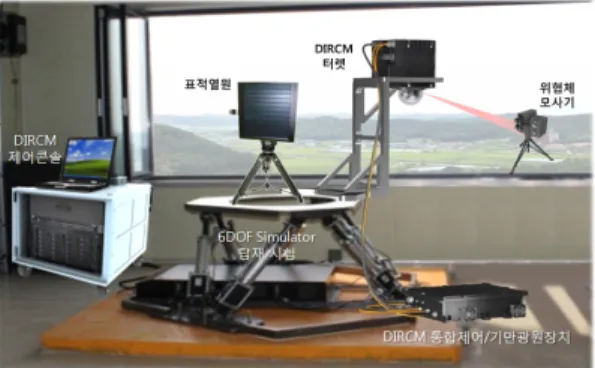 그림 17. 위협체모사기 통제부 GUI Fig.17. Threat Surrogate controller GUI