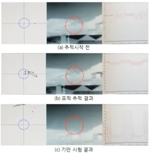 그림 18. 1세대 모의위협체 추적/기만 시험결과 Fig.18. 1st-Gen. Threat Surrogate tracking/jamming
