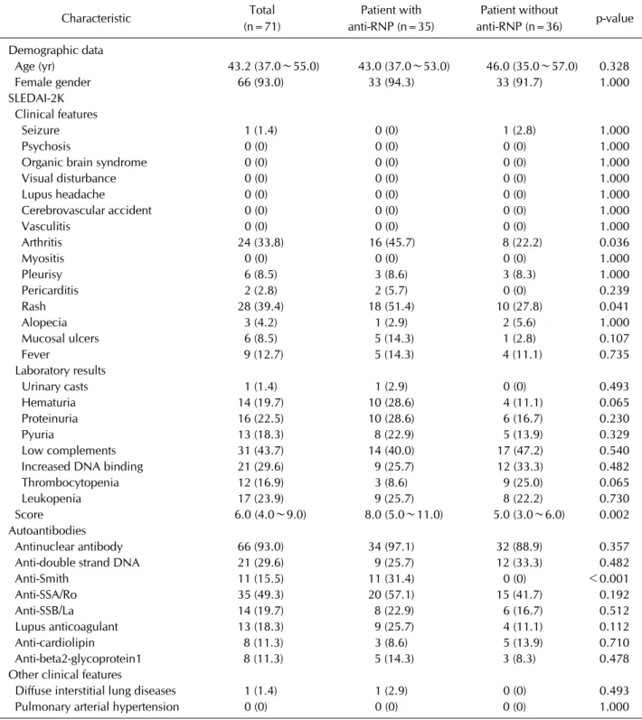 Table 1. Baseline characteristics of patients with systemic lupus erythematosus and comparison of variables between patients with and without anti-RNP