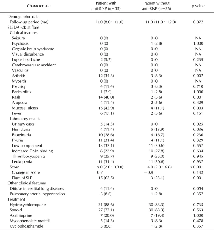 Table 2. Comparison of variables of the follow-up SLEDAI-2K scores and SLE flare rate during the first follow-up year between SLE patients with and without anti-RNP
