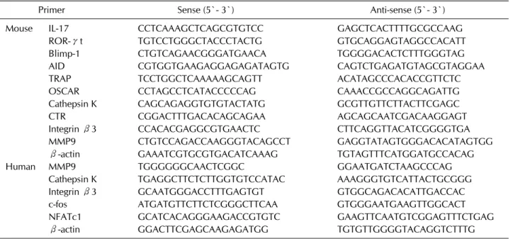 Table 1. Primer sequence lists for real-time reverse transcription-polymerase chain reaction