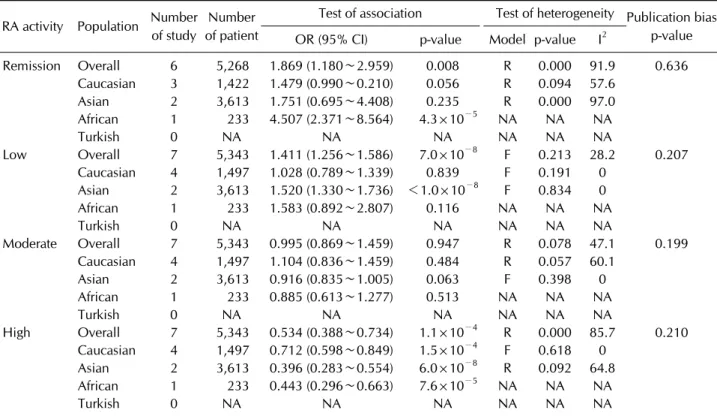 Table 2. Meta-analysis of comparison between DAS28-CRP and DAS28-ESR according to RA activity RA activity Population Number 