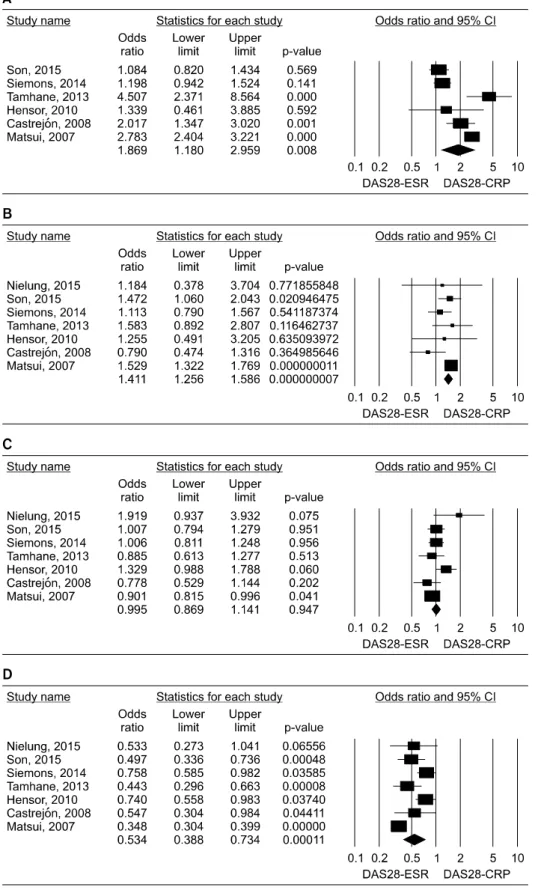 Figure 2. Meta-analysis of com- com-parison between DAS28-CRP  and DAS28-ESR in assessing  rheumatoid arthritis activity