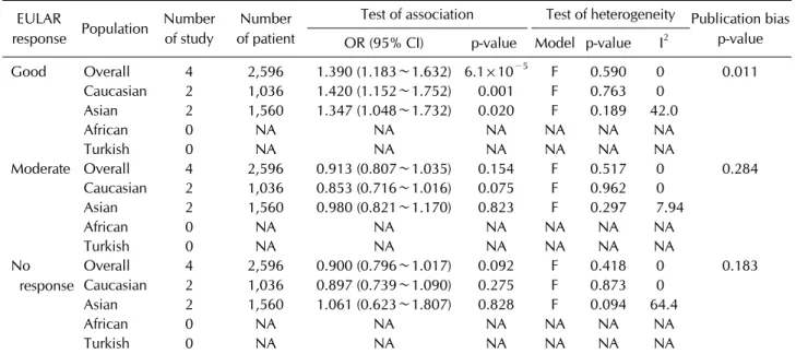 Table 3.  Meta-analysis of comparison between DAS28-CRP and DAS28-ESR according to EULAR response criteria EULAR 