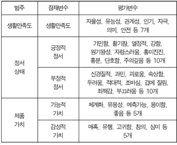 Table 1. Latent Variable and Appraisal Variable