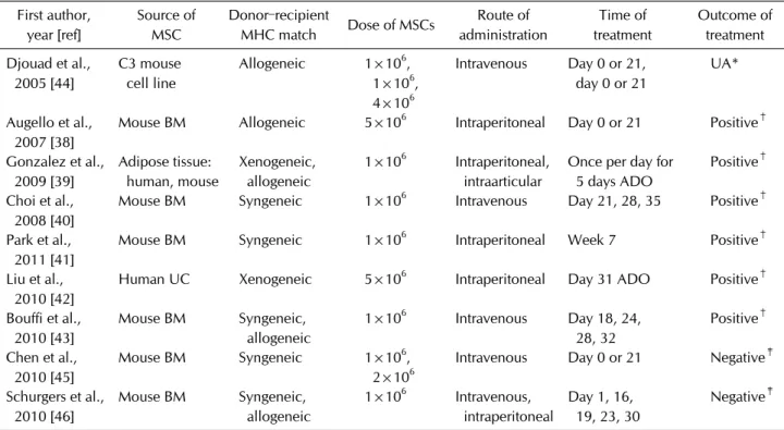 Table 1. The literature describing the effects of mesenchymal stem cells (MSCs) in mouse model of rheumatoid arthritis First author, year [ref] Source ofMSC Donor–recipient