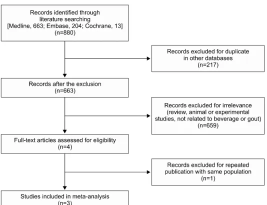 Figure 1. Flow chart for the  study selection.