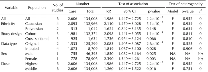Table 2. Meta-analysis of studies on sugar sweetened beverages consumption and risk of gout Variable Population No