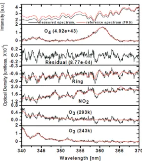 Fig. 1.  An example of a spectral fit for O4 SCD retrieval.