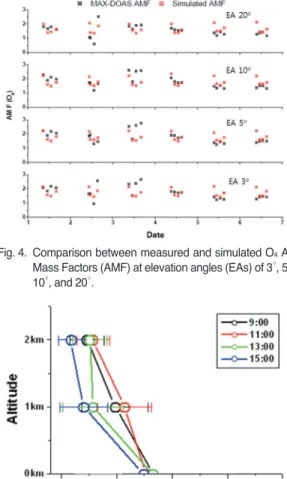 Fig. 4.  Comparison between measured and simulated O 4 Air Mass Factors (AMF) at elevation angles (EAs) of 3˚, 5˚, 10˚, and 20˚.