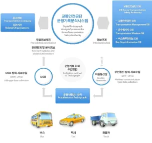 Table 1. 10 Dangerous Driving Behavior Definition Table of Korea Transportation Safety Authority[13]
