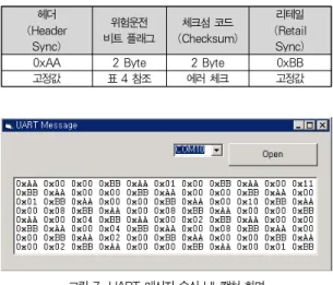 표 7. 위험운전행동 판단 UART 메시지 형식