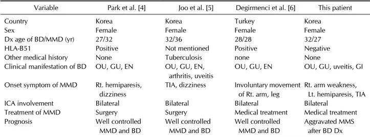 Table 1. Clinical characteristics of Moyamoya disease (MMD)/Behçet’s disease (BD) coexistence cases