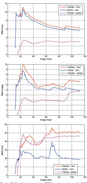 Table 3.  RMS  differences  of  SEBA  and  FSEBA  estimates comparing to Sim estimates at the last (113th) epoch.